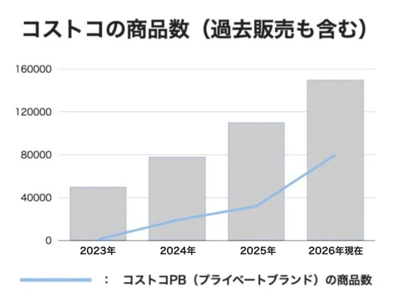 【2026年3月最新版】コストコの商品数とコストコオリジナルブランドの商品のグラフ表