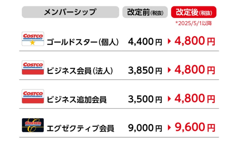 コストコの年会費改定情報