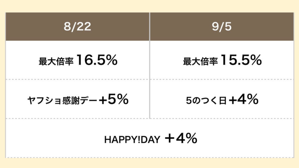 LOHACO HAPPYDAY 2026年9月5日キャンペーン詳細