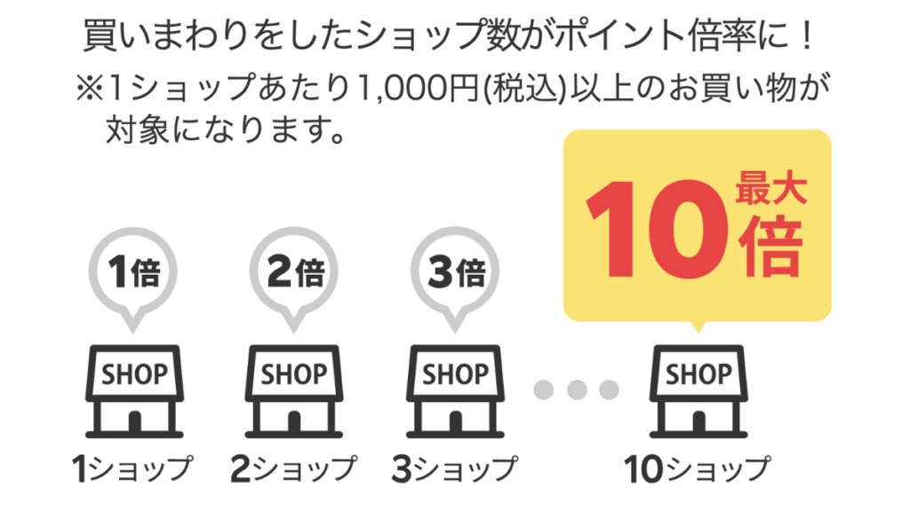 楽天お買い物マラソンとは？買い回りの仕組み