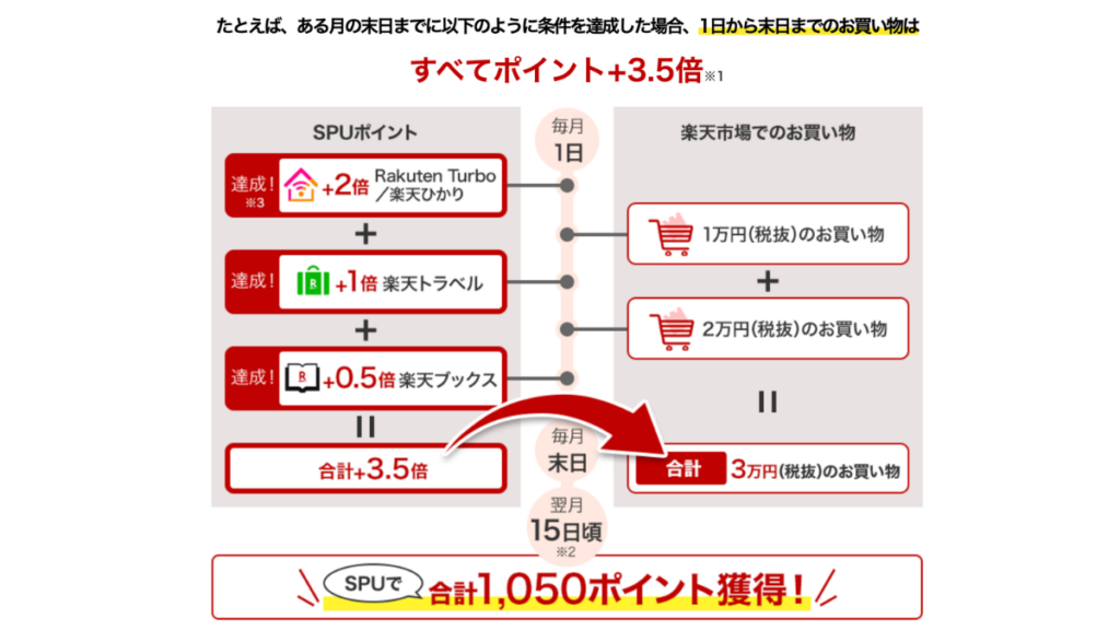 楽天SPUの仕組み詳細