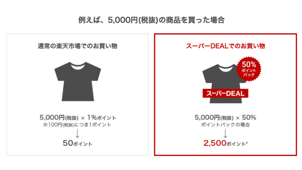 楽天スーパーDEALとは?