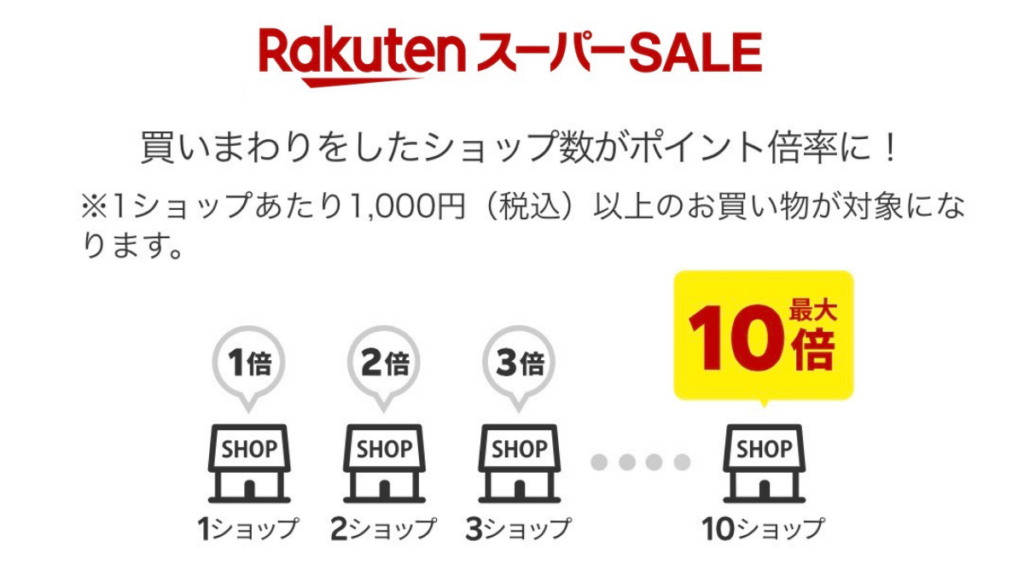 楽天スーパーセール買いまわり倍率