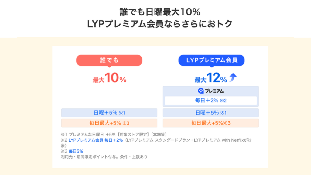 Yahooショッピングプレミアムな日曜日2026詳細