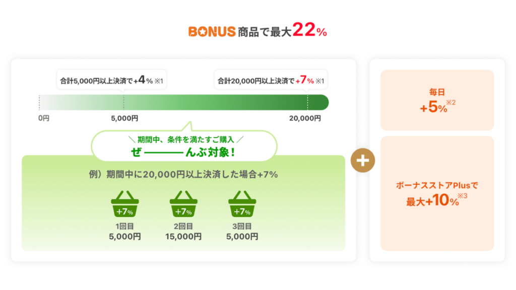 Yahoo!ショッピング爆買WEEK2026年10月30日から11月1日の最大21％還元とポイント条件