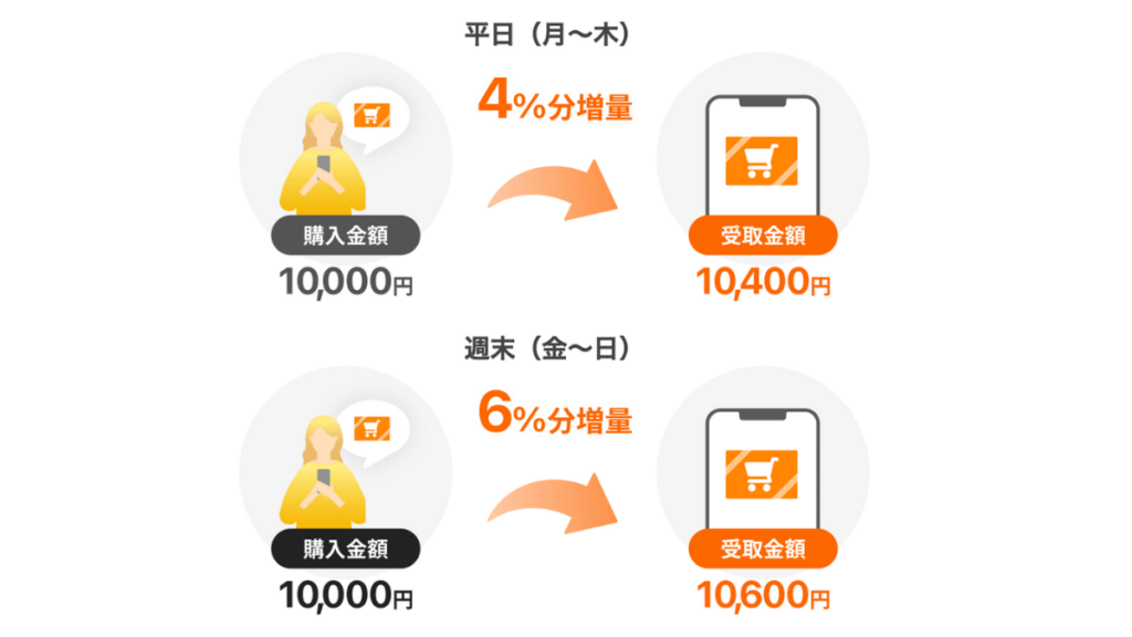 Yahoo!ショッピング商品券2026年10月の最大6％増量キャンペーン